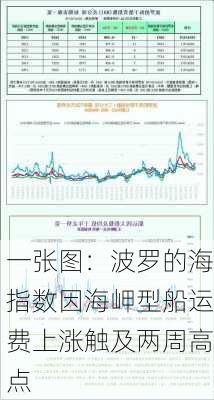 一张图：波罗的海指数因海岬型船运费上涨触及两周高点