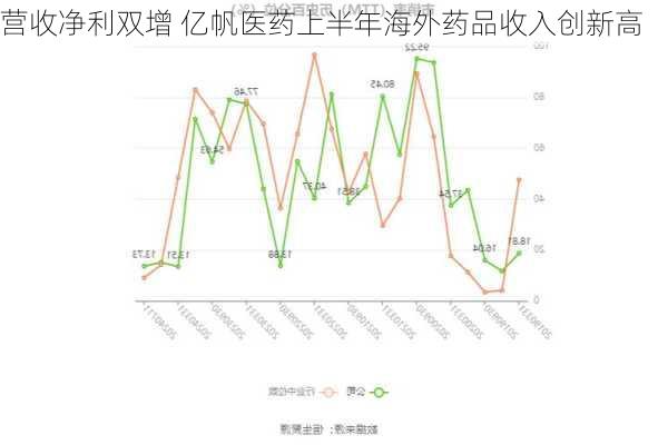 营收净利双增 亿帆医药上半年海外药品收入创新高