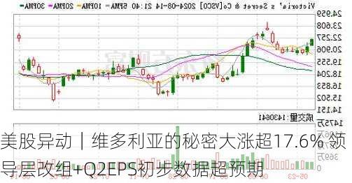 美股异动｜维多利亚的秘密大涨超17.6% 领导层改组+Q2EPS初步数据超预期