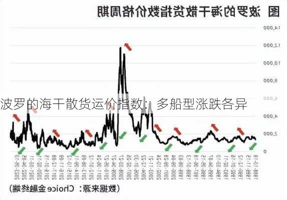 波罗的海干散货运价指数：多船型涨跌各异