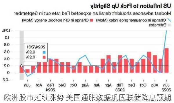 欧洲股市延续涨势 美国通胀数据巩固联储降息预期