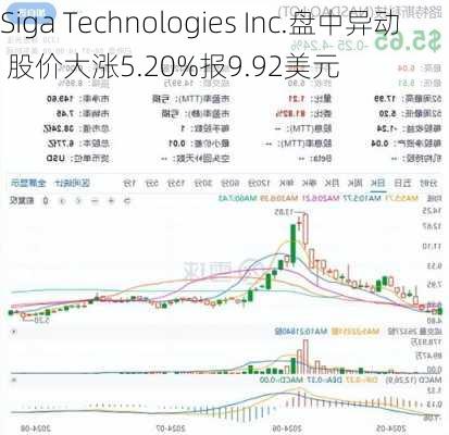 Siga Technologies Inc.盘中异动 股价大涨5.20%报9.92美元