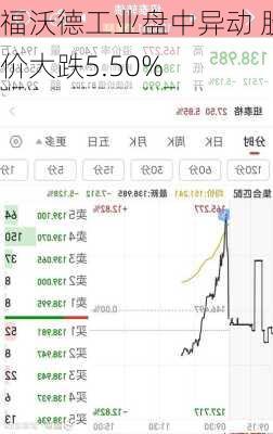 福沃德工业盘中异动 股价大跌5.50%