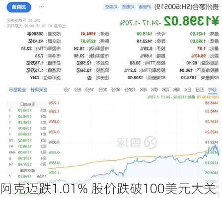 阿克迈跌1.01% 股价跌破100美元大关