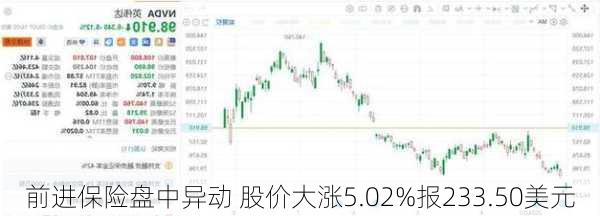 前进保险盘中异动 股价大涨5.02%报233.50美元