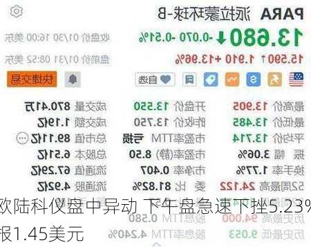 欧陆科仪盘中异动 下午盘急速下挫5.23%报1.45美元