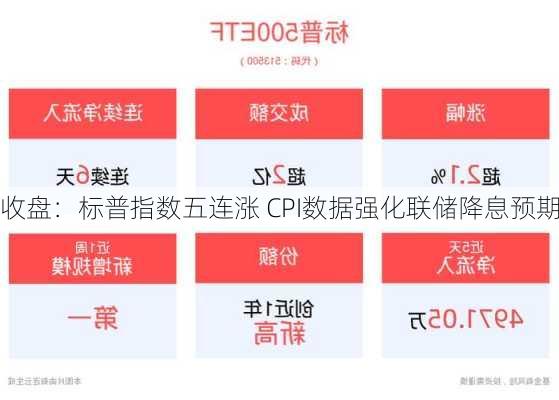 收盘：标普指数五连涨 CPI数据强化联储降息预期