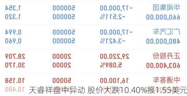 天睿祥盘中异动 股价大跌10.40%报1.55美元
