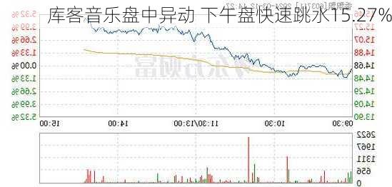 库客音乐盘中异动 下午盘快速跳水15.27%