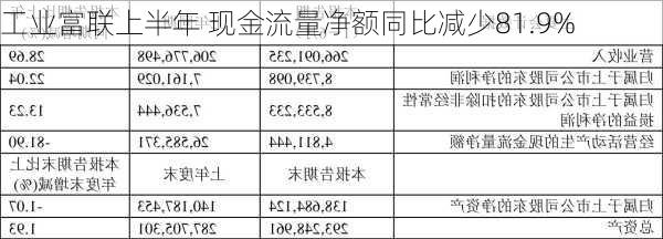 工业富联上半年 现金流量净额同比减少81.9%