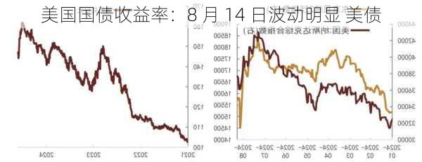 美国国债收益率：8 月 14 日波动明显 美债