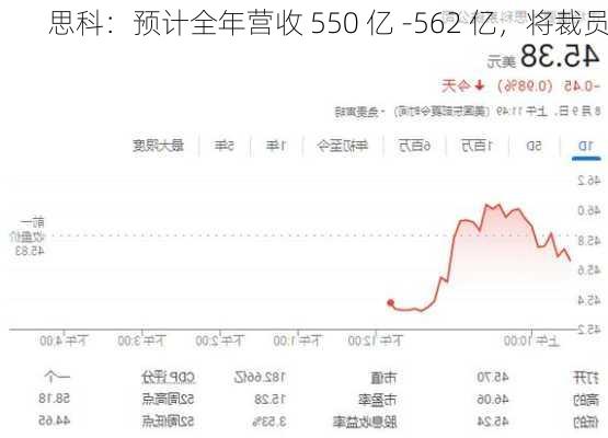 思科：预计全年营收 550 亿 -562 亿，将裁员