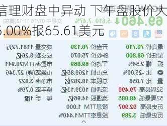 嘉信理财盘中异动 下午盘股价大涨5.00%报65.61美元