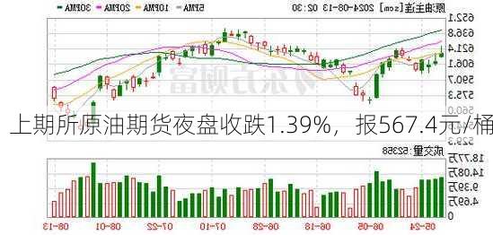 上期所原油期货夜盘收跌1.39%，报567.4元/桶