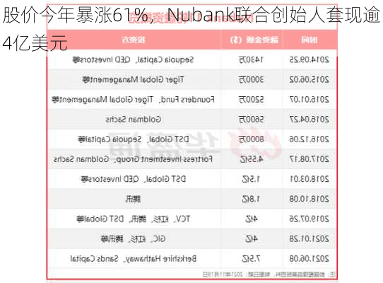 股价今年暴涨61%，Nubank联合创始人套现逾4亿美元