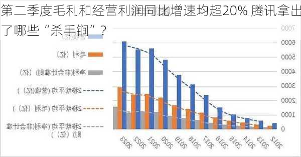 第二季度毛利和经营利润同比增速均超20% 腾讯拿出了哪些“杀手锏”？