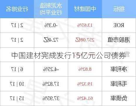 中国建材完成发行15亿元公司债券