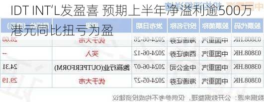 IDT INT‘L发盈喜 预期上半年净溢利逾500万港元同比扭亏为盈