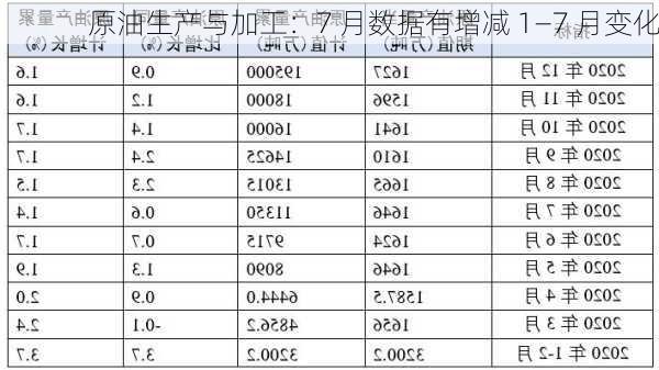 原油生产与加工：7 月数据有增减 1―7 月变化