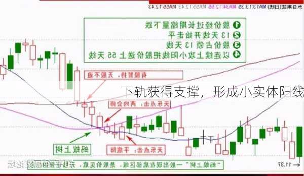 下轨获得支撑，形成小实体阳线