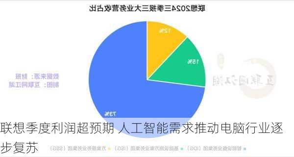 联想季度利润超预期 人工智能需求推动电脑行业逐步复苏