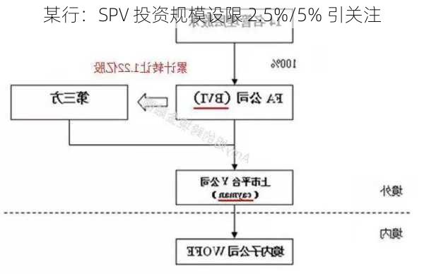 某行：SPV 投资规模设限 2.5%/5% 引关注