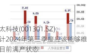 尚太科技(001301.SZ)：预计2024年第三季度应该能够维持目前满产状态