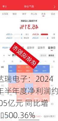 达瑞电子：2024年半年度净利润约1.05亿元 同比增加500.36%