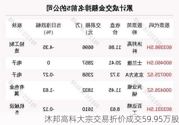 沐邦高科大宗交易折价成交59.95万股