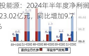 川投能源：2024年半年度净利润约23.02亿元，同比增加9.74%