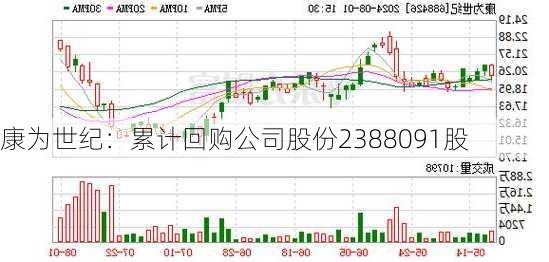 康为世纪：累计回购公司股份2388091股