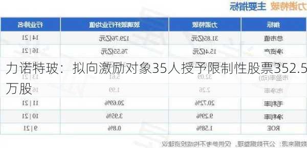 力诺特玻：拟向激励对象35人授予限制性股票352.5万股