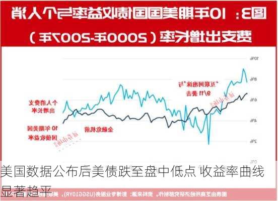 美国数据公布后美债跌至盘中低点 收益率曲线显著趋平