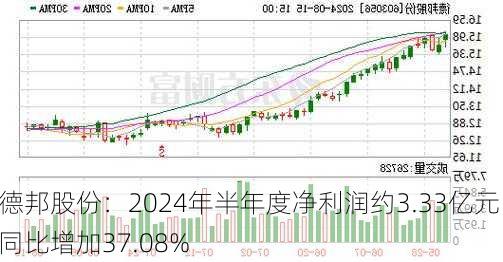 德邦股份：2024年半年度净利润约3.33亿元 同比增加37.08%