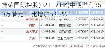 捷荣国际控股(02119.HK)中期溢利3610万港元 同比增加63.3%