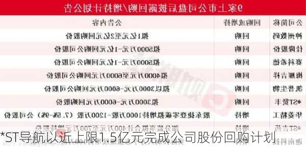 *ST导航以近上限1.5亿元完成公司股份回购计划