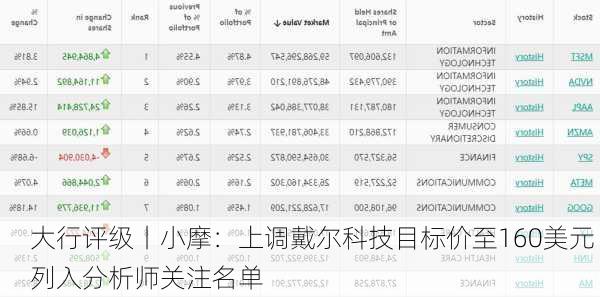 大行评级丨小摩：上调戴尔科技目标价至160美元 列入分析师关注名单