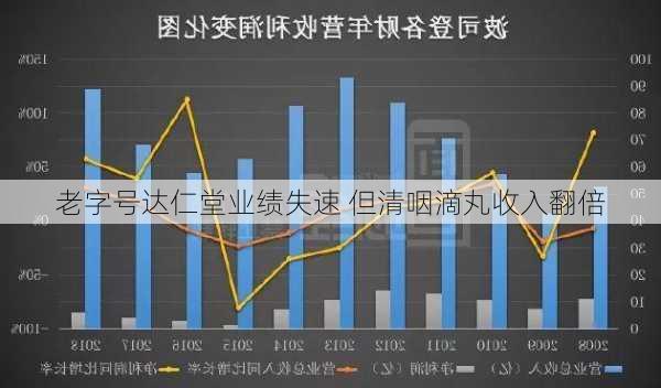 老字号达仁堂业绩失速 但清咽滴丸收入翻倍