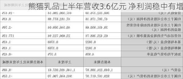 熊猫乳品上半年营收3.6亿元 净利润稳中有增