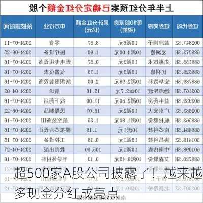 超500家A股公司披露了！越来越多现金分红成亮点