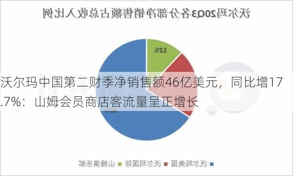 沃尔玛中国第二财季净销售额46亿美元，同比增17.7%：山姆会员商店客流量呈正增长