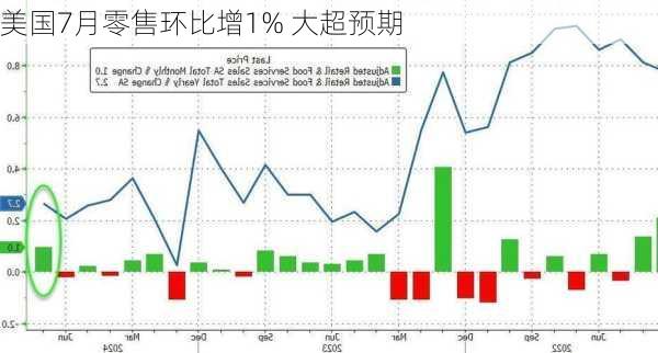 美国7月零售环比增1% 大超预期