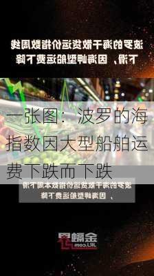 一张图：波罗的海指数因大型船舶运费下跌而下跌