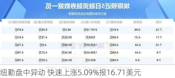 纽勤盘中异动 快速上涨5.09%报16.71美元