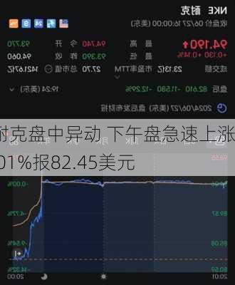 耐克盘中异动 下午盘急速上涨5.01%报82.45美元