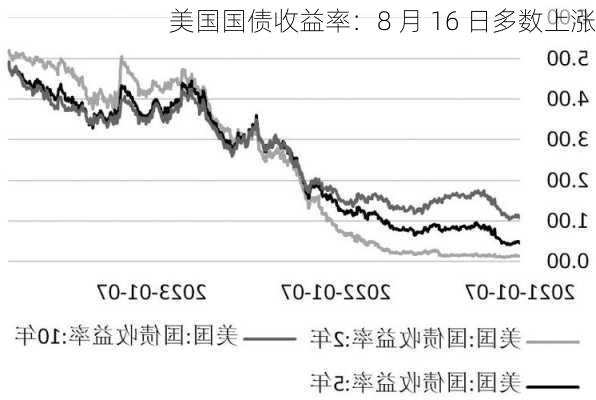 美国国债收益率：8 月 16 日多数上涨