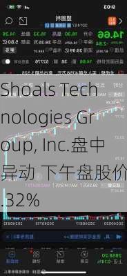 Shoals Technologies Group, Inc.盘中异动 下午盘股价大跌5.32%