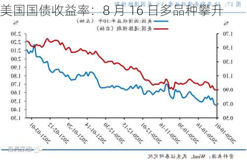 美国国债收益率：8 月 16 日多品种攀升