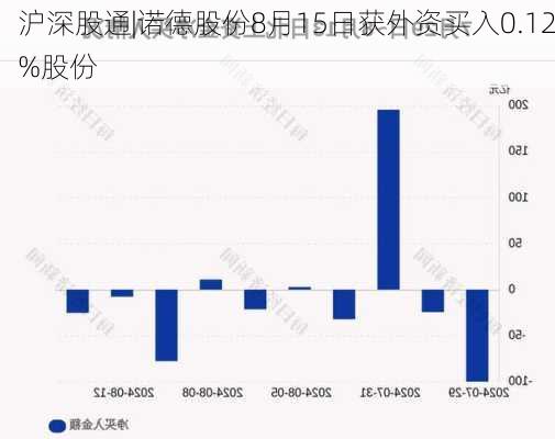 沪深股通|诺德股份8月15日获外资买入0.12%股份