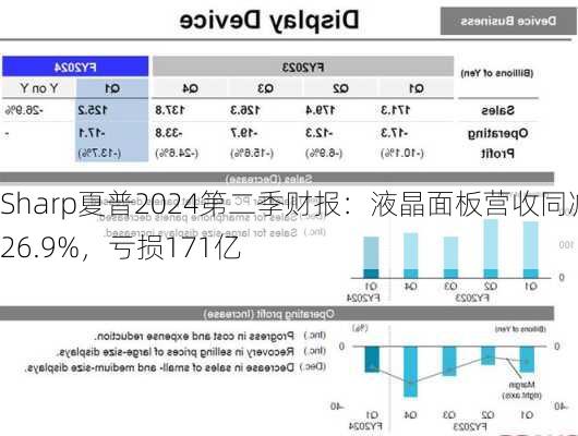 Sharp夏普2024第二季财报：液晶面板营收同减26.9%，亏损171亿